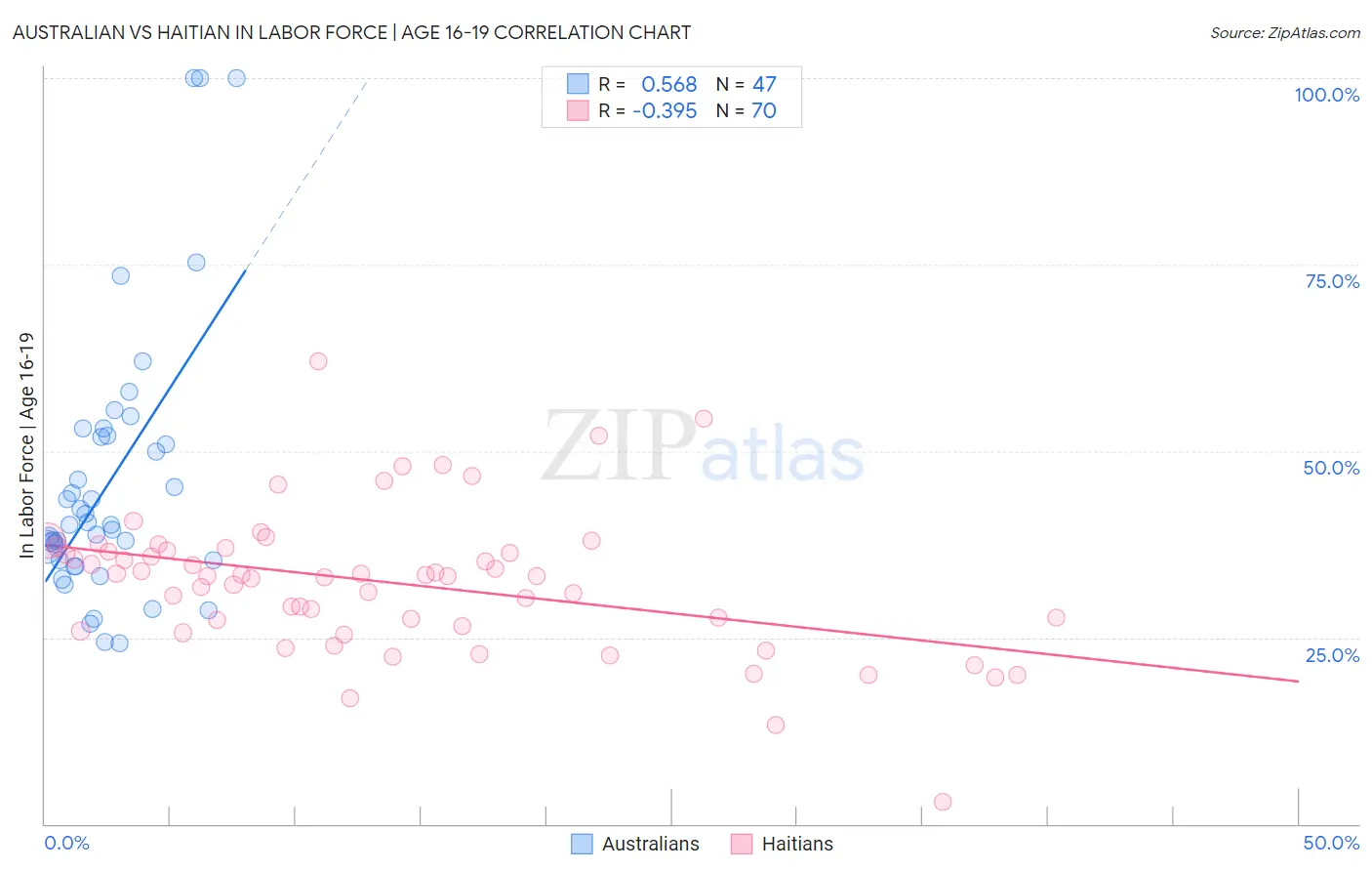 Australian vs Haitian In Labor Force | Age 16-19