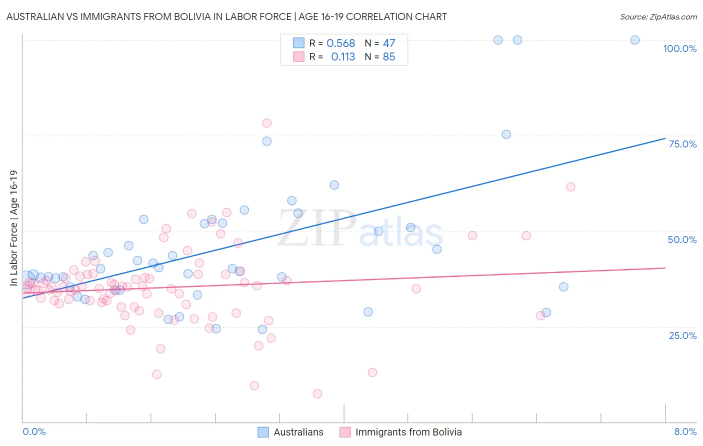 Australian vs Immigrants from Bolivia In Labor Force | Age 16-19