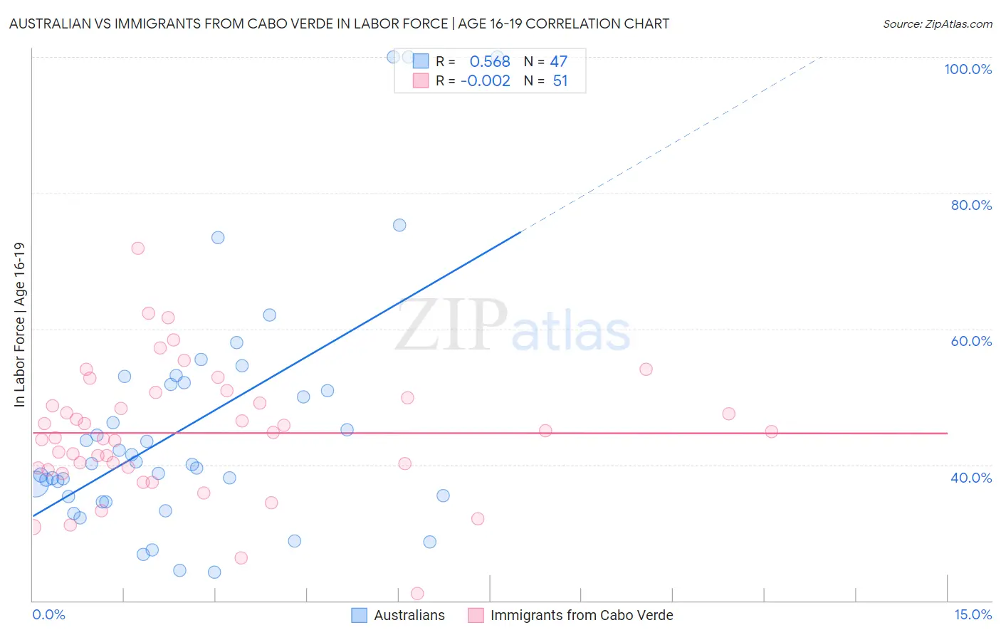 Australian vs Immigrants from Cabo Verde In Labor Force | Age 16-19