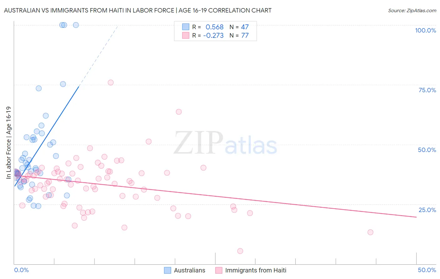 Australian vs Immigrants from Haiti In Labor Force | Age 16-19