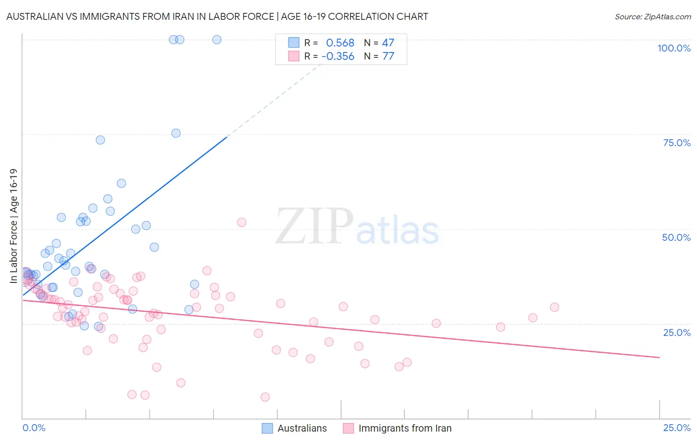 Australian vs Immigrants from Iran In Labor Force | Age 16-19