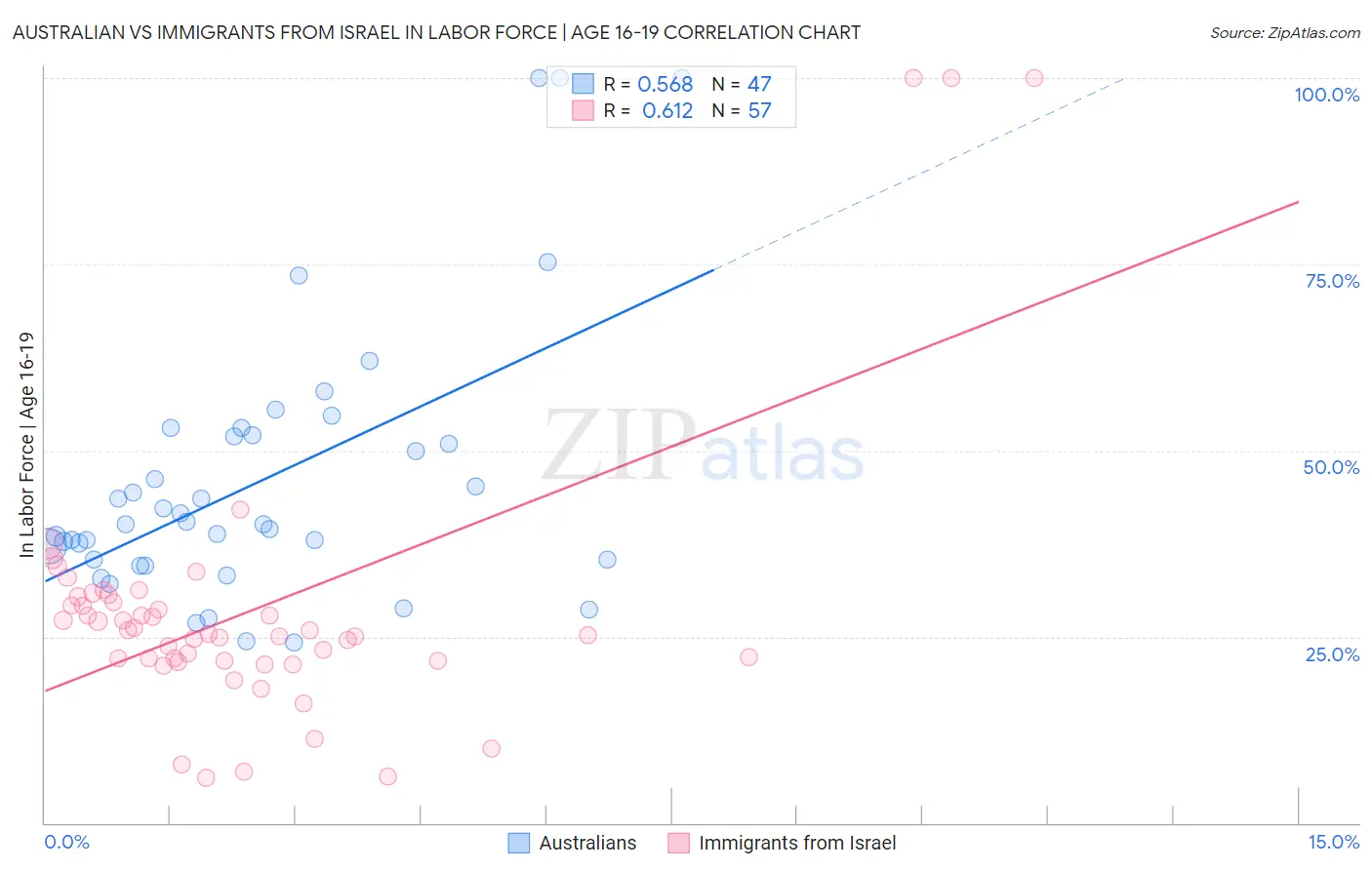 Australian vs Immigrants from Israel In Labor Force | Age 16-19