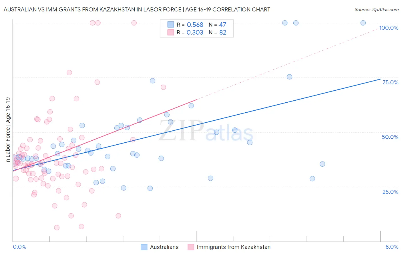 Australian vs Immigrants from Kazakhstan In Labor Force | Age 16-19