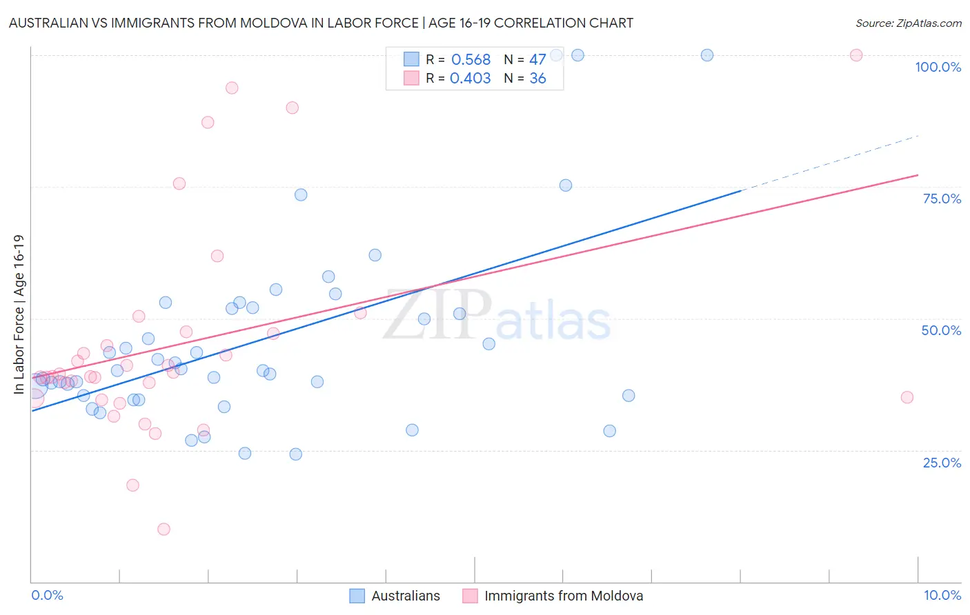 Australian vs Immigrants from Moldova In Labor Force | Age 16-19