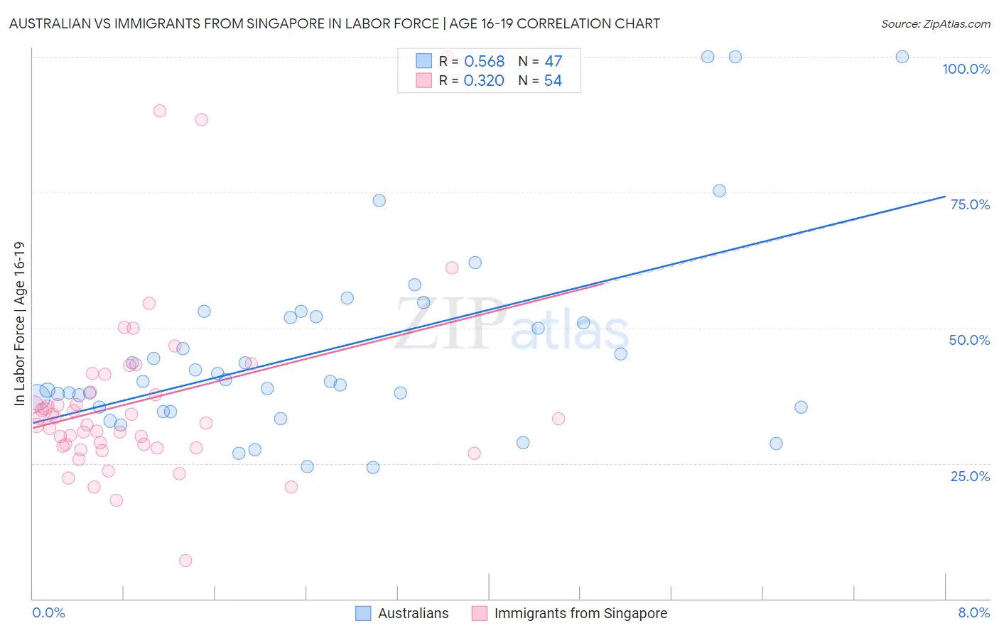 Australian vs Immigrants from Singapore In Labor Force | Age 16-19