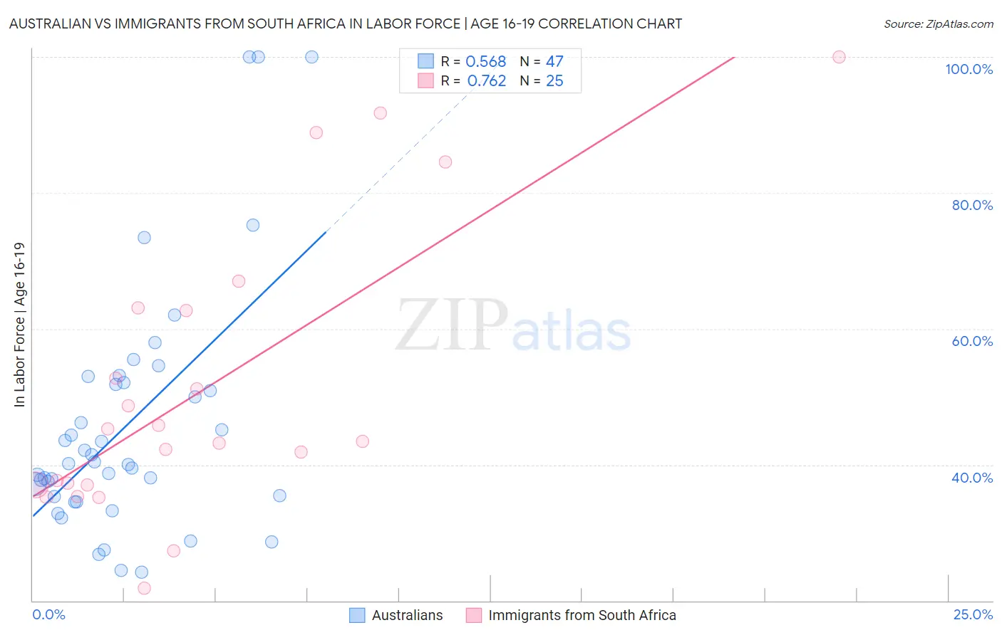 Australian vs Immigrants from South Africa In Labor Force | Age 16-19