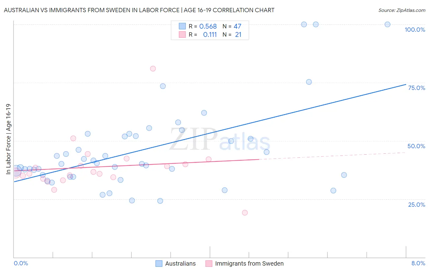 Australian vs Immigrants from Sweden In Labor Force | Age 16-19