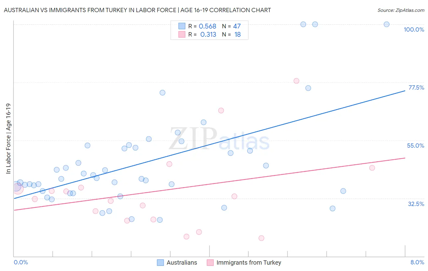 Australian vs Immigrants from Turkey In Labor Force | Age 16-19