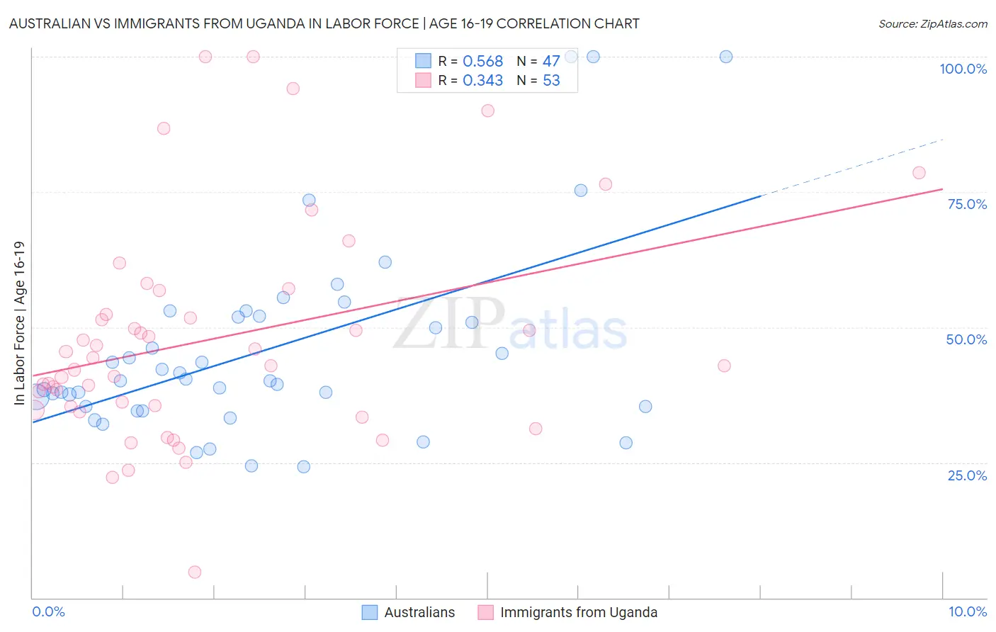 Australian vs Immigrants from Uganda In Labor Force | Age 16-19