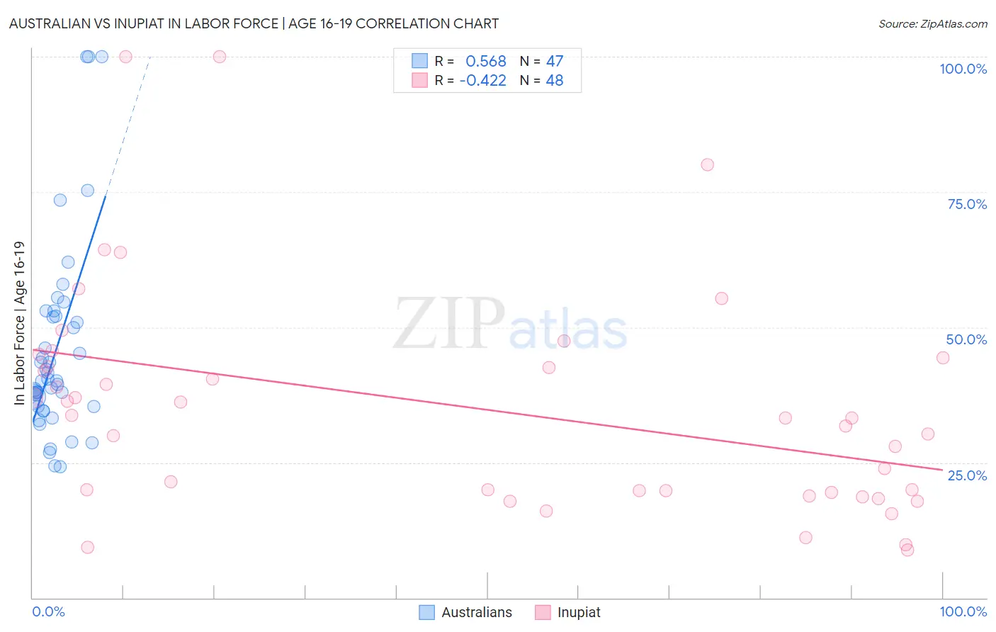 Australian vs Inupiat In Labor Force | Age 16-19