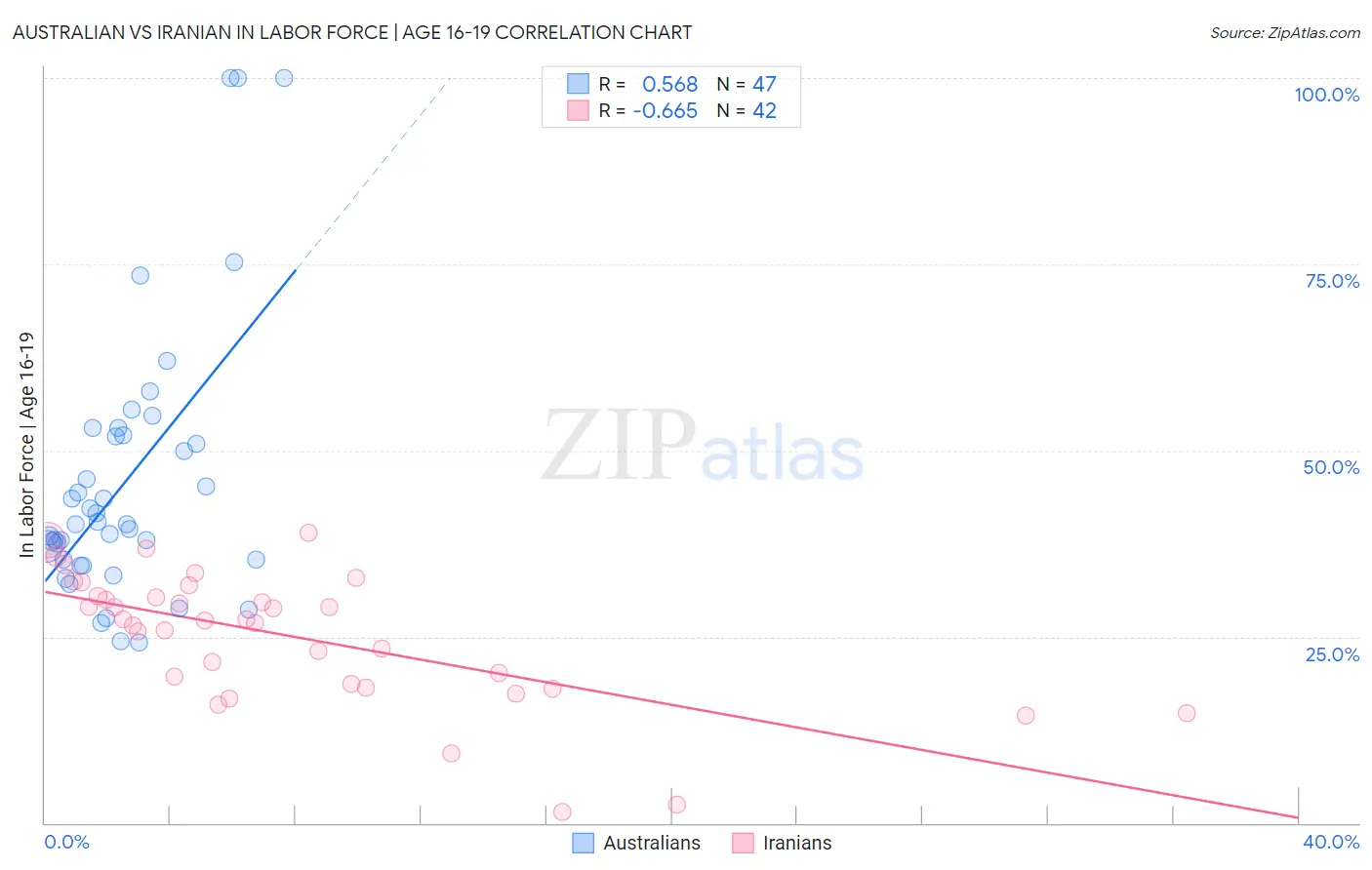 Australian vs Iranian In Labor Force | Age 16-19