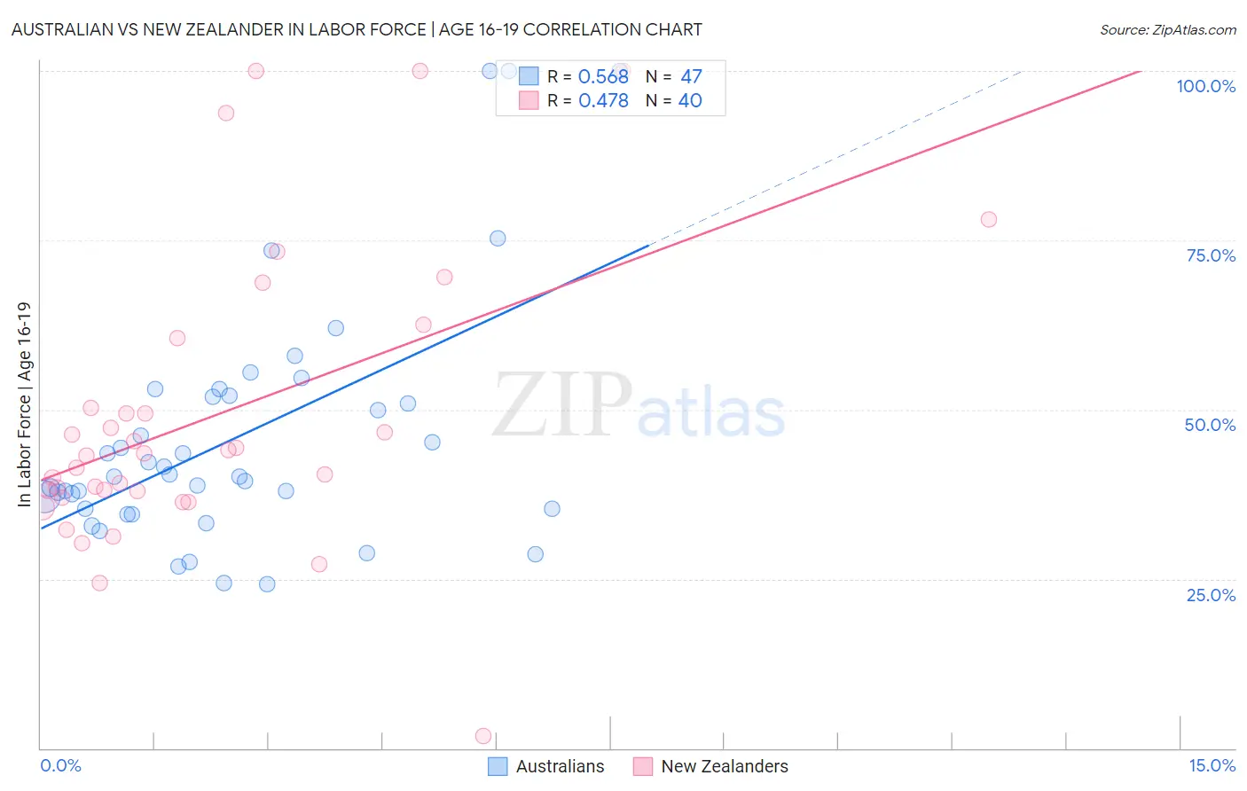 Australian vs New Zealander In Labor Force | Age 16-19