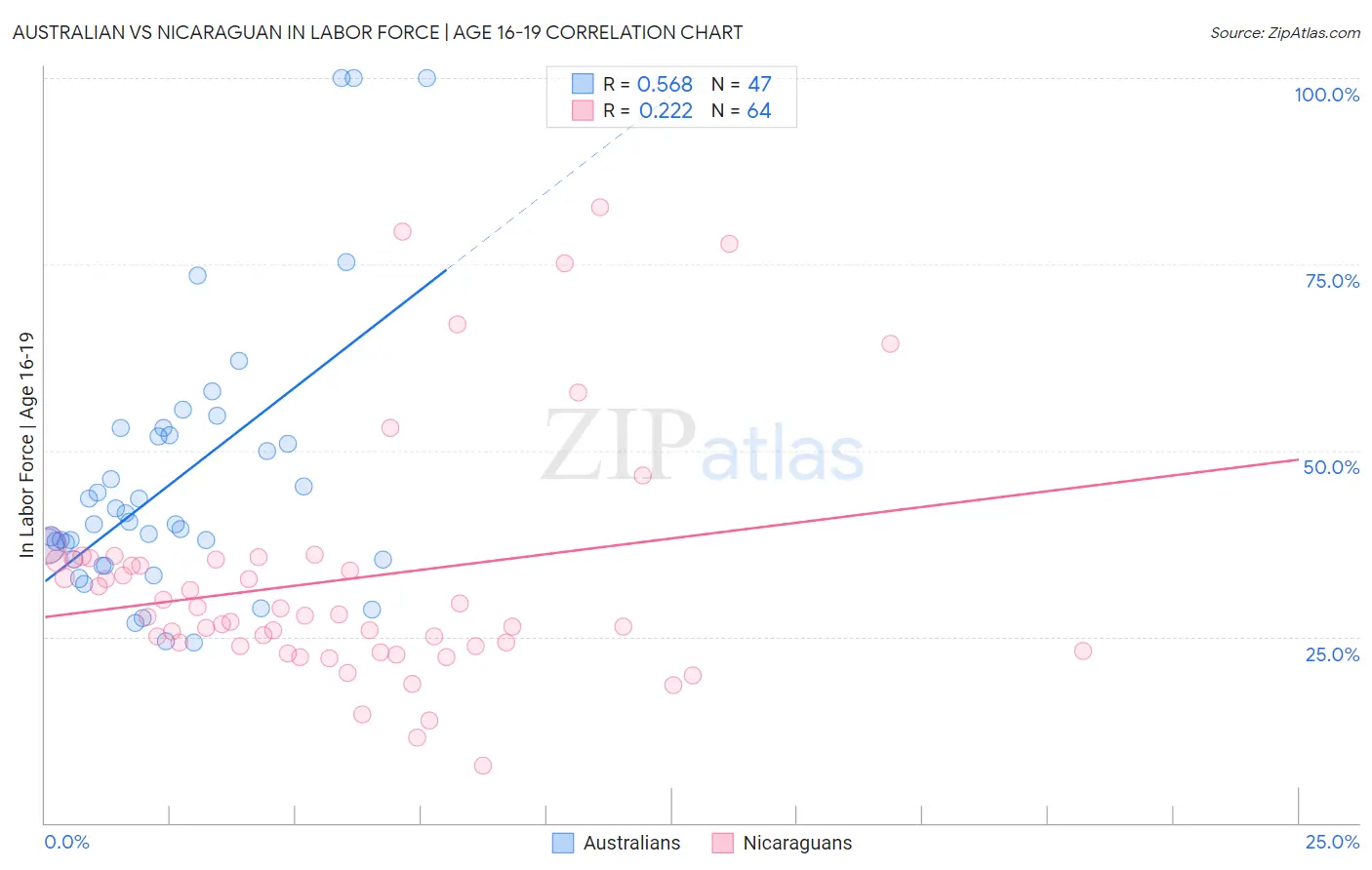 Australian vs Nicaraguan In Labor Force | Age 16-19