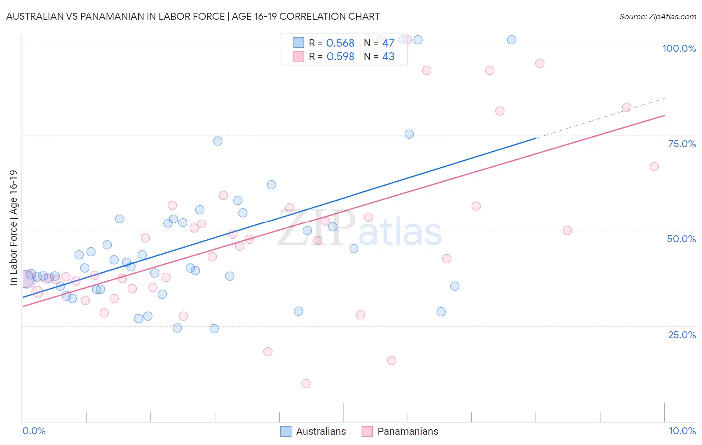 Australian vs Panamanian In Labor Force | Age 16-19