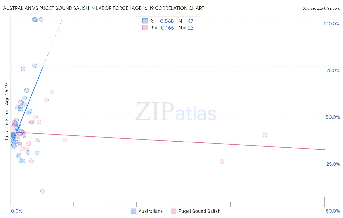 Australian vs Puget Sound Salish In Labor Force | Age 16-19