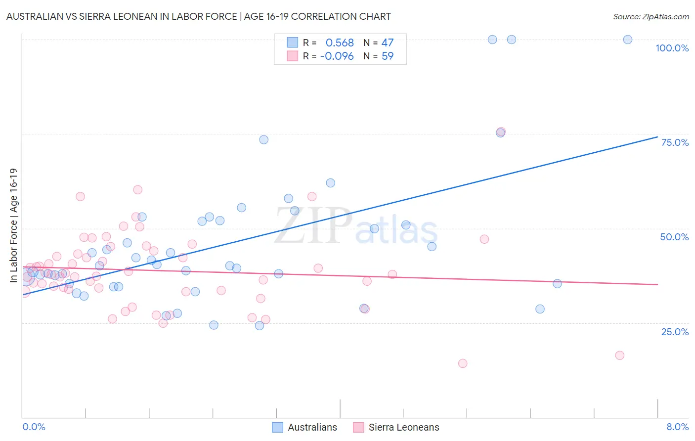 Australian vs Sierra Leonean In Labor Force | Age 16-19