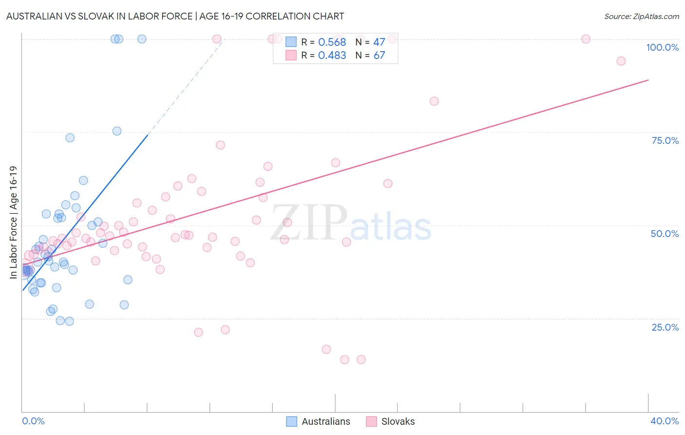 Australian vs Slovak In Labor Force | Age 16-19