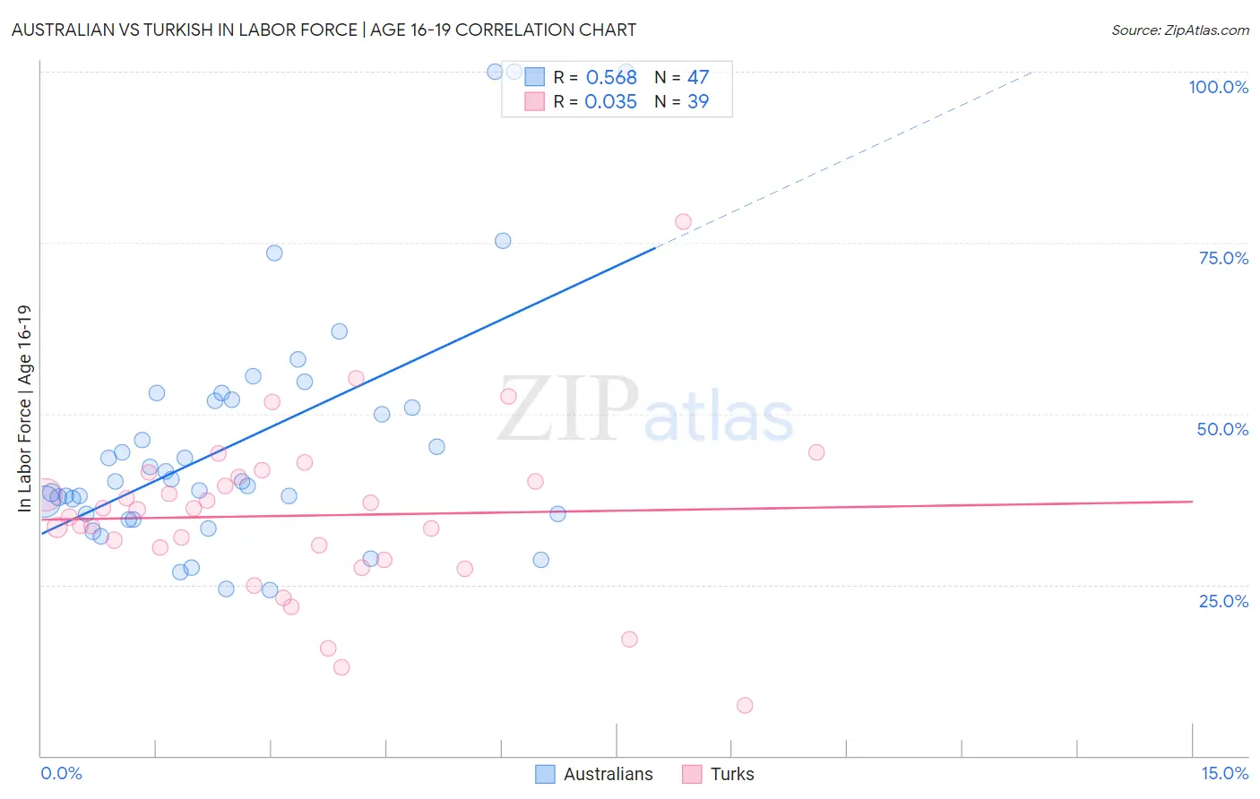 Australian vs Turkish In Labor Force | Age 16-19