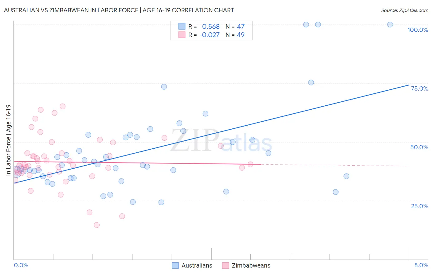 Australian vs Zimbabwean In Labor Force | Age 16-19