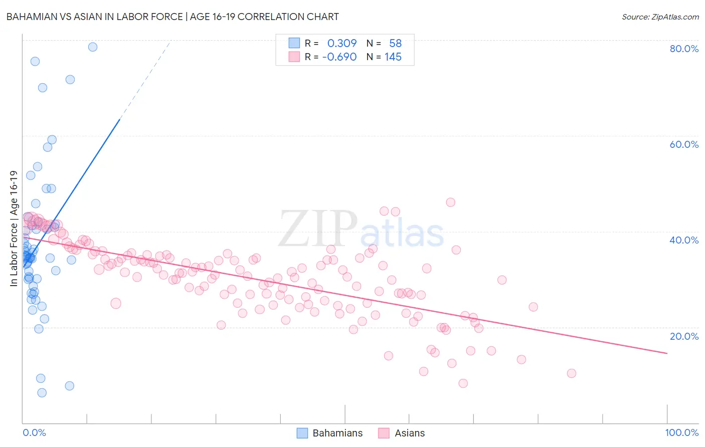 Bahamian vs Asian In Labor Force | Age 16-19