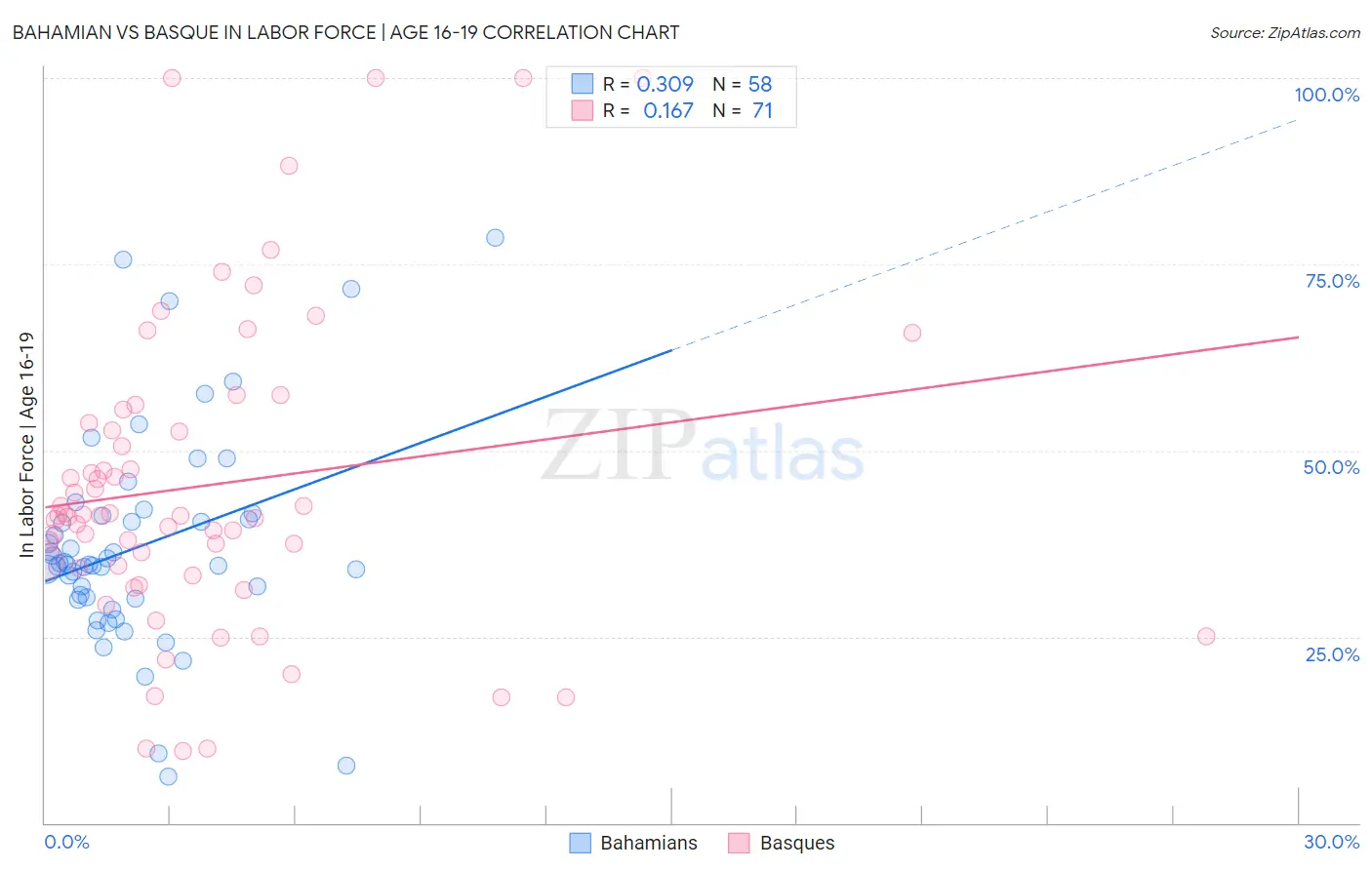 Bahamian vs Basque In Labor Force | Age 16-19