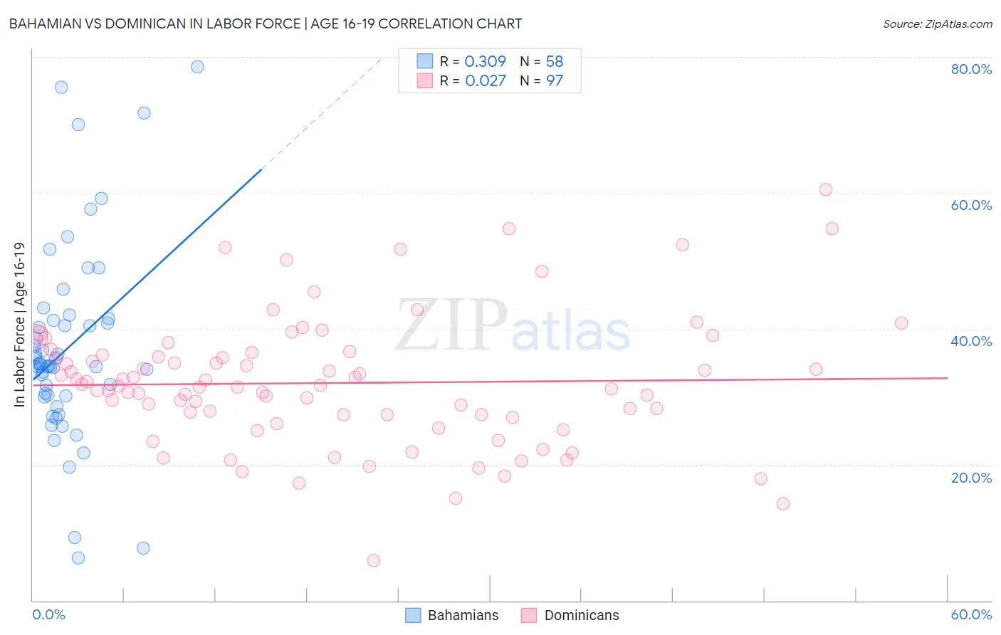 Bahamian vs Dominican In Labor Force | Age 16-19