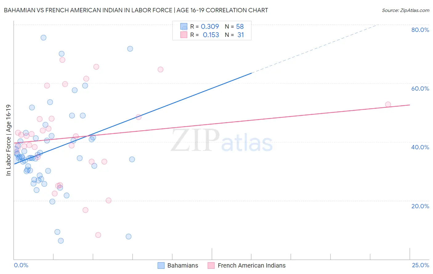 Bahamian vs French American Indian In Labor Force | Age 16-19