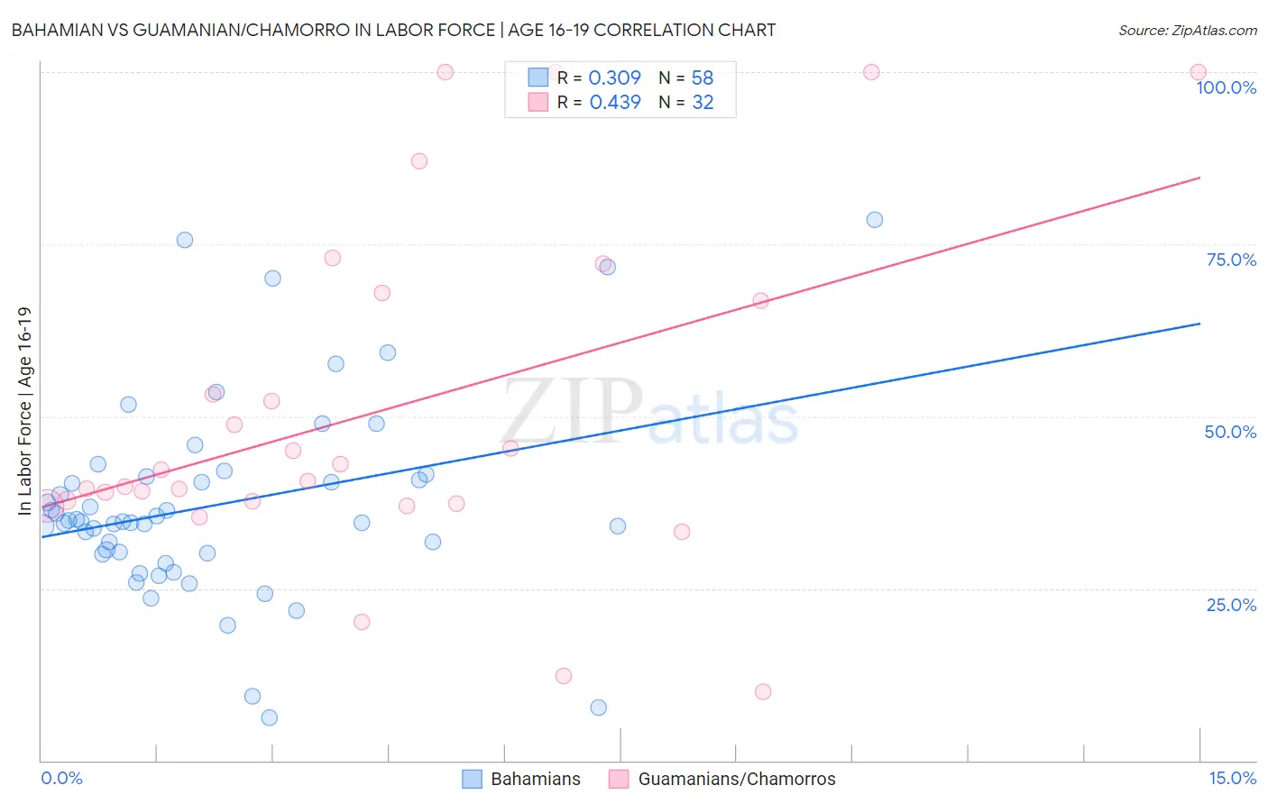 Bahamian vs Guamanian/Chamorro In Labor Force | Age 16-19