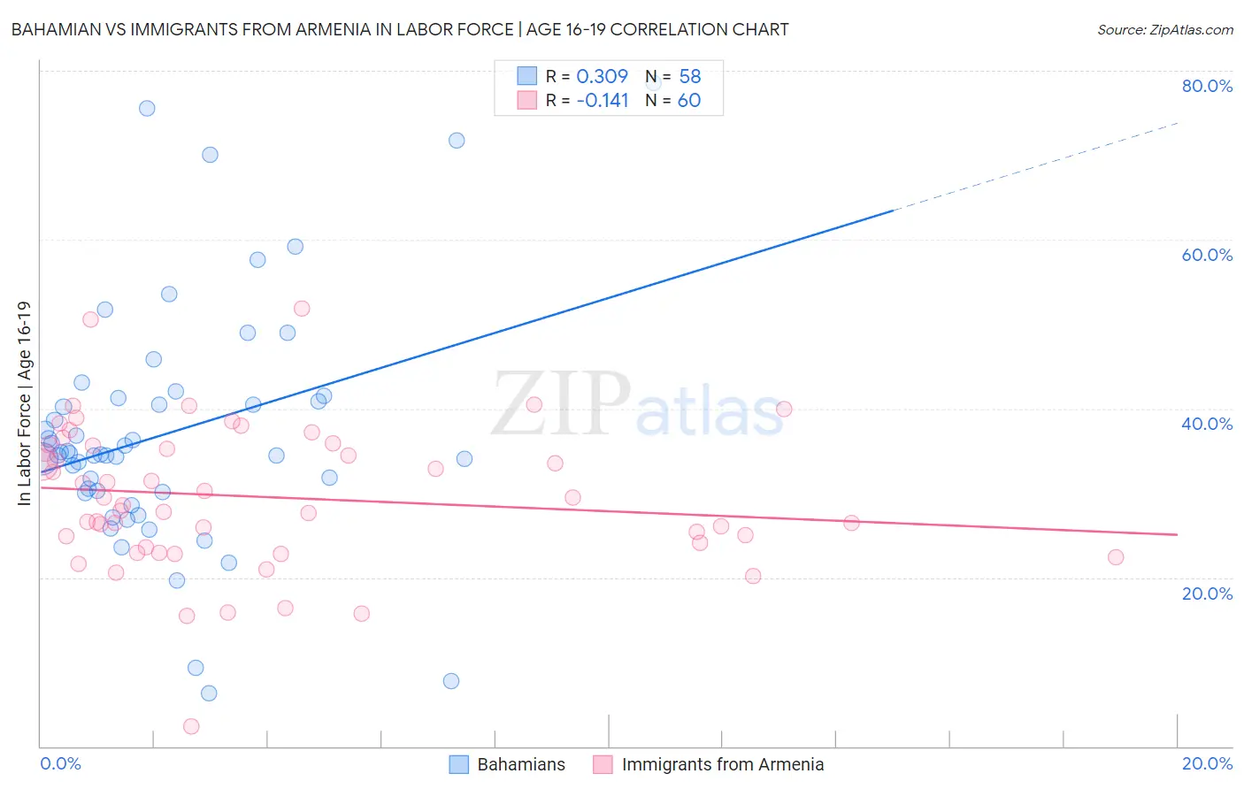 Bahamian vs Immigrants from Armenia In Labor Force | Age 16-19