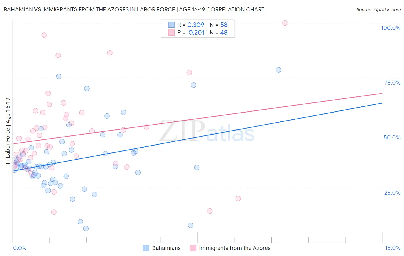 Bahamian vs Immigrants from the Azores In Labor Force | Age 16-19