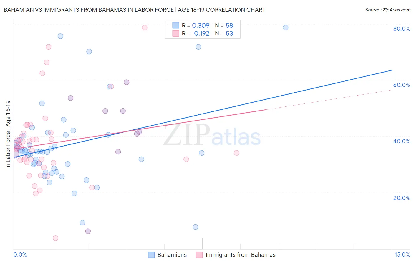 Bahamian vs Immigrants from Bahamas In Labor Force | Age 16-19