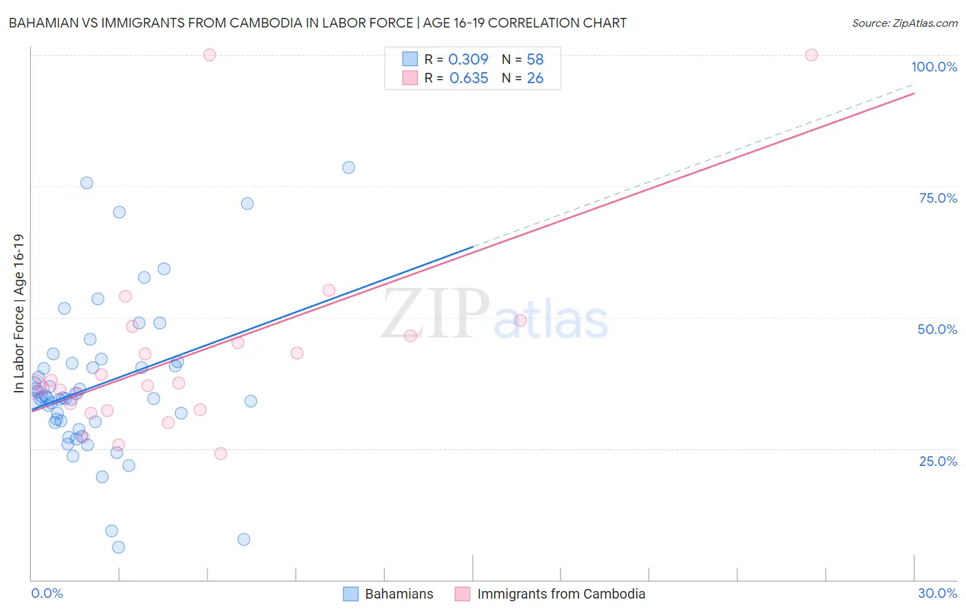 Bahamian vs Immigrants from Cambodia In Labor Force | Age 16-19