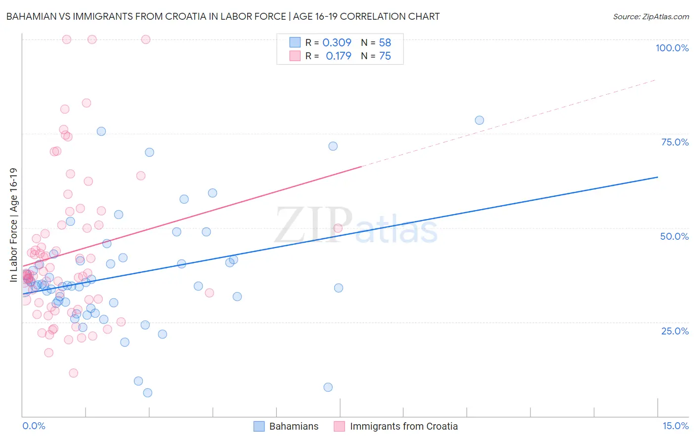 Bahamian vs Immigrants from Croatia In Labor Force | Age 16-19