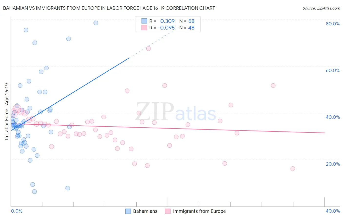 Bahamian vs Immigrants from Europe In Labor Force | Age 16-19