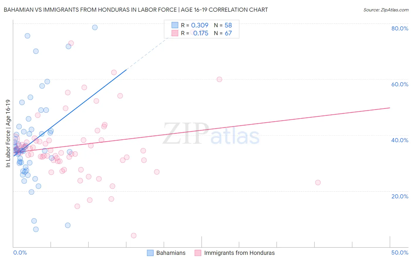 Bahamian vs Immigrants from Honduras In Labor Force | Age 16-19