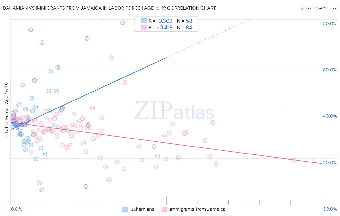 Bahamian vs Immigrants from Jamaica In Labor Force | Age 16-19