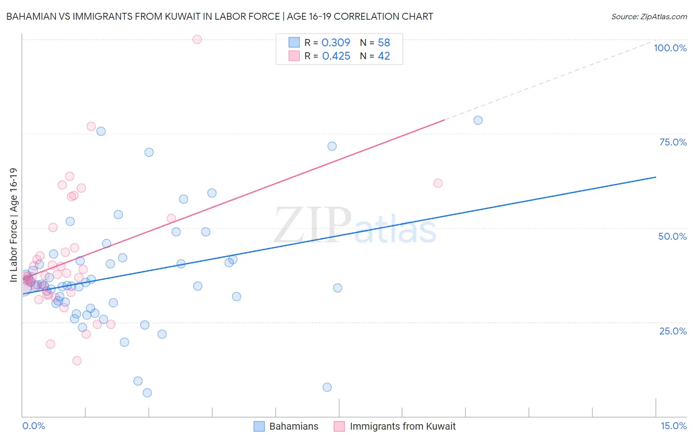 Bahamian vs Immigrants from Kuwait In Labor Force | Age 16-19