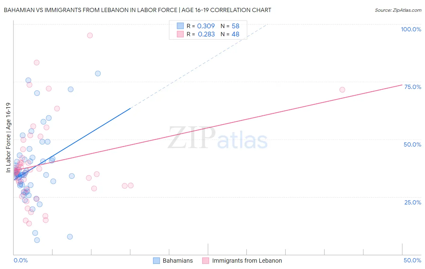 Bahamian vs Immigrants from Lebanon In Labor Force | Age 16-19