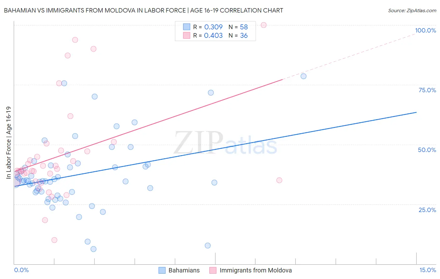 Bahamian vs Immigrants from Moldova In Labor Force | Age 16-19