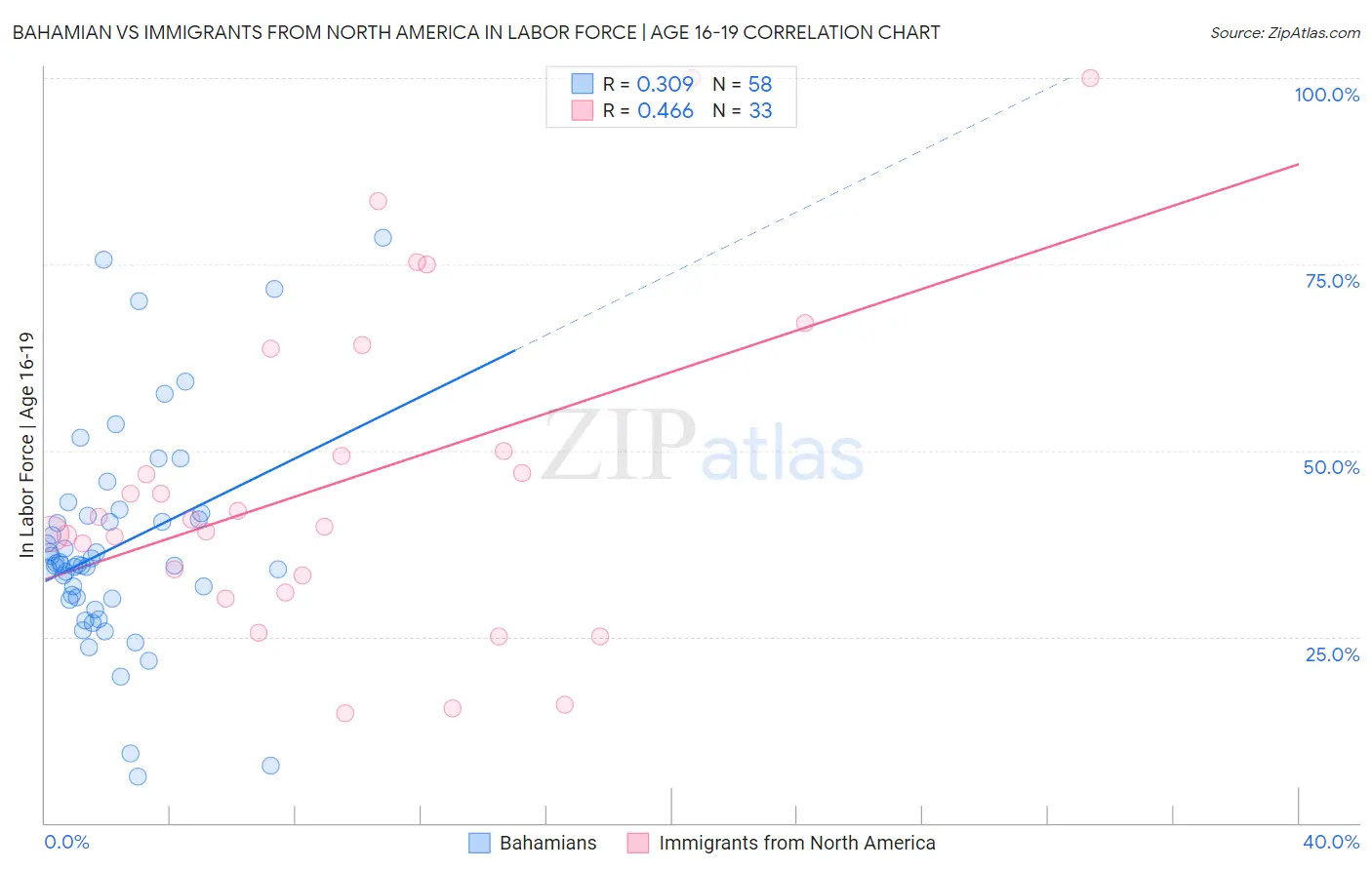 Bahamian vs Immigrants from North America In Labor Force | Age 16-19