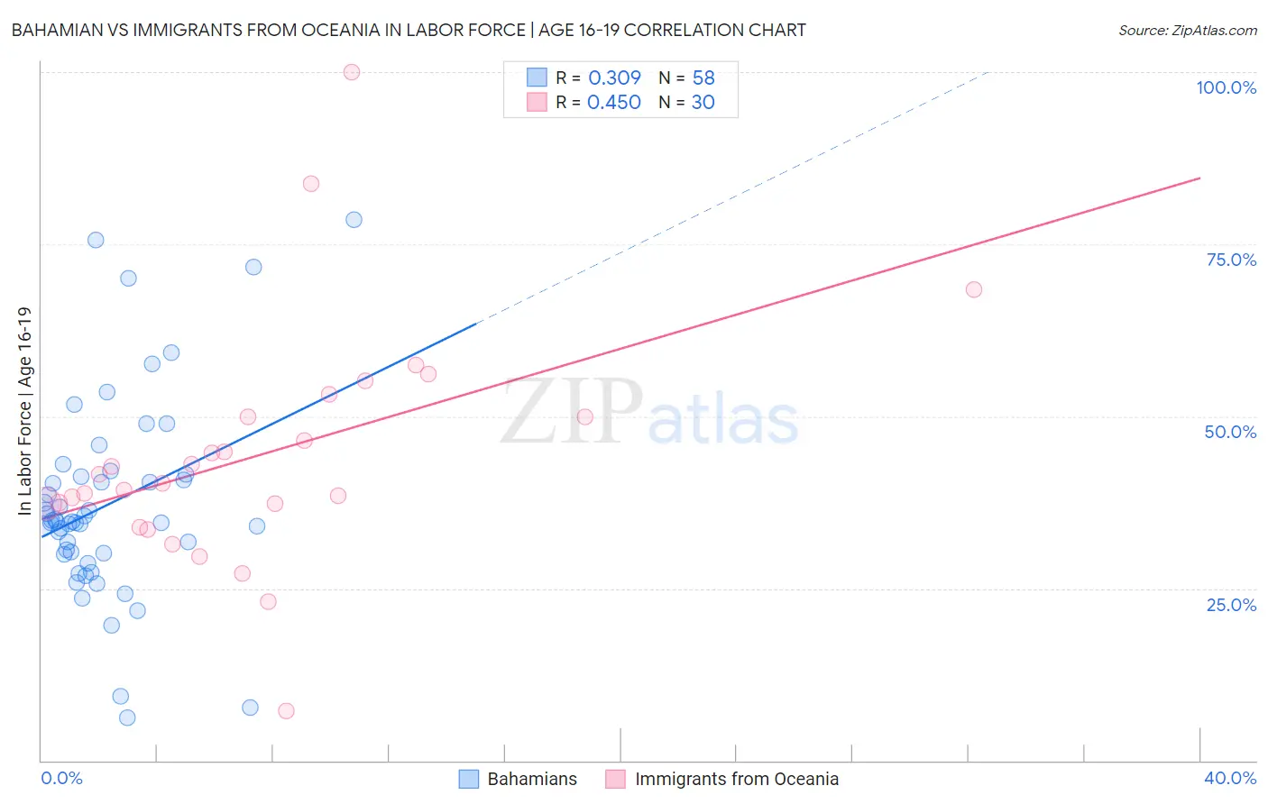 Bahamian vs Immigrants from Oceania In Labor Force | Age 16-19