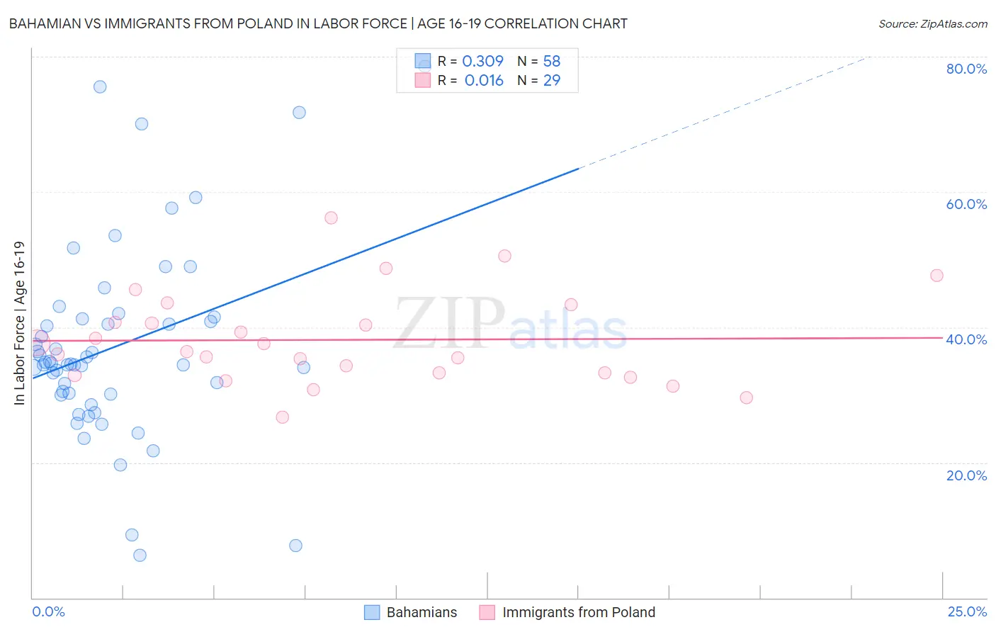 Bahamian vs Immigrants from Poland In Labor Force | Age 16-19