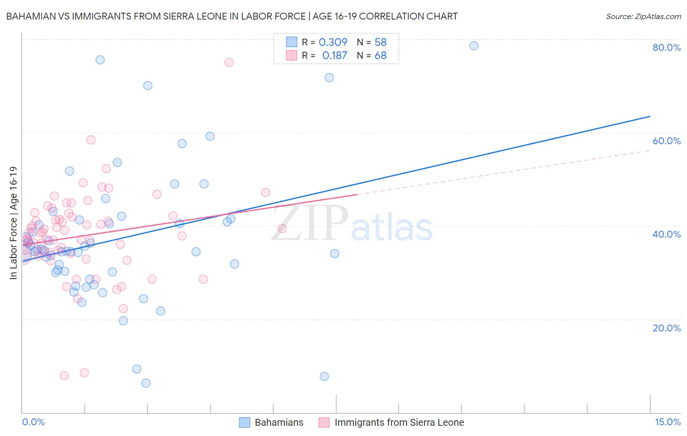 Bahamian vs Immigrants from Sierra Leone In Labor Force | Age 16-19