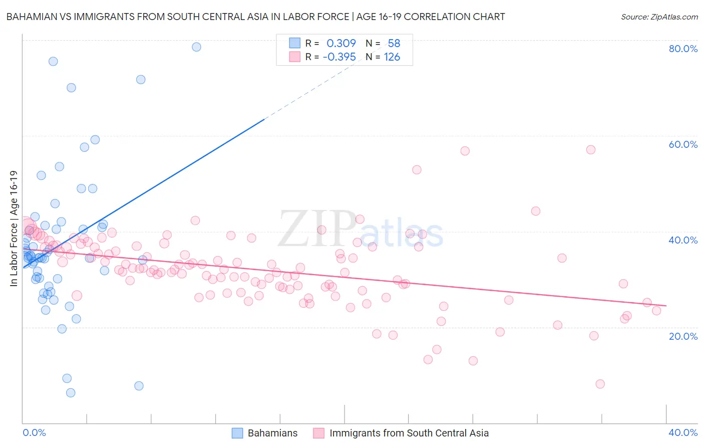 Bahamian vs Immigrants from South Central Asia In Labor Force | Age 16-19