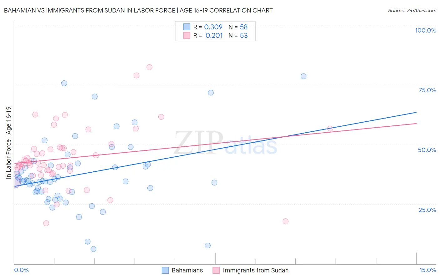 Bahamian vs Immigrants from Sudan In Labor Force | Age 16-19