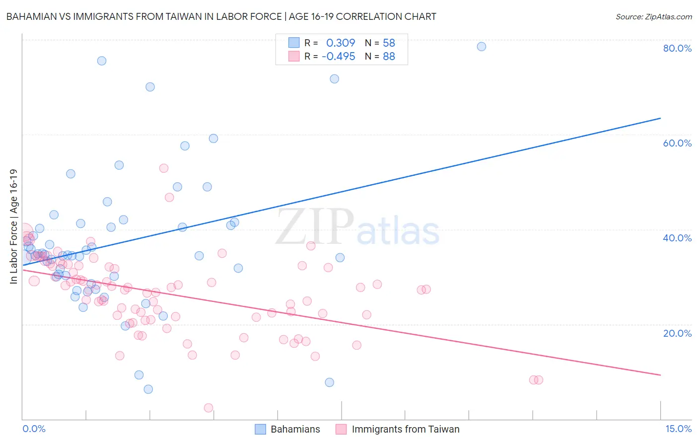 Bahamian vs Immigrants from Taiwan In Labor Force | Age 16-19