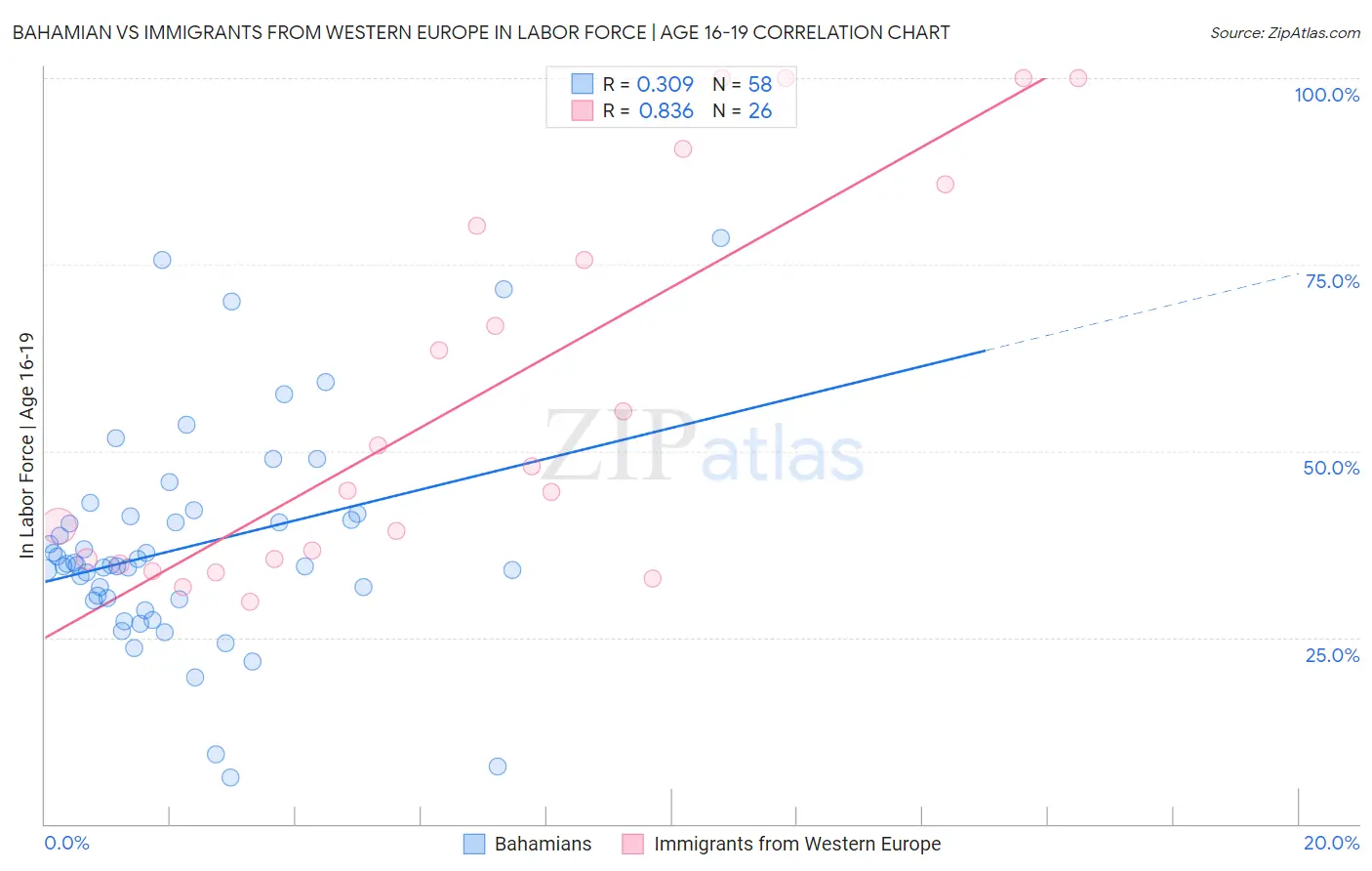 Bahamian vs Immigrants from Western Europe In Labor Force | Age 16-19