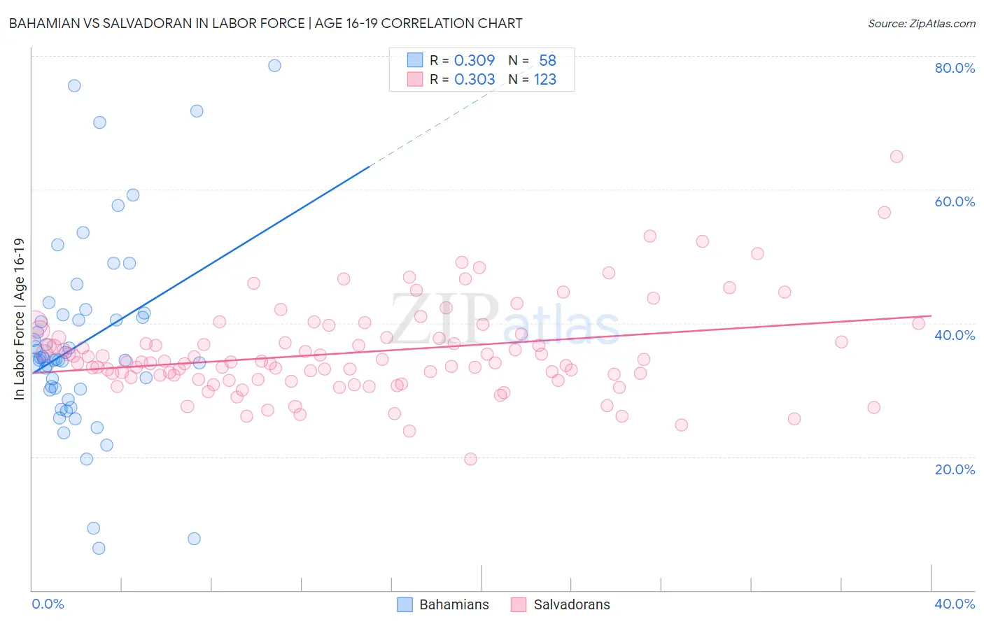 Bahamian vs Salvadoran In Labor Force | Age 16-19