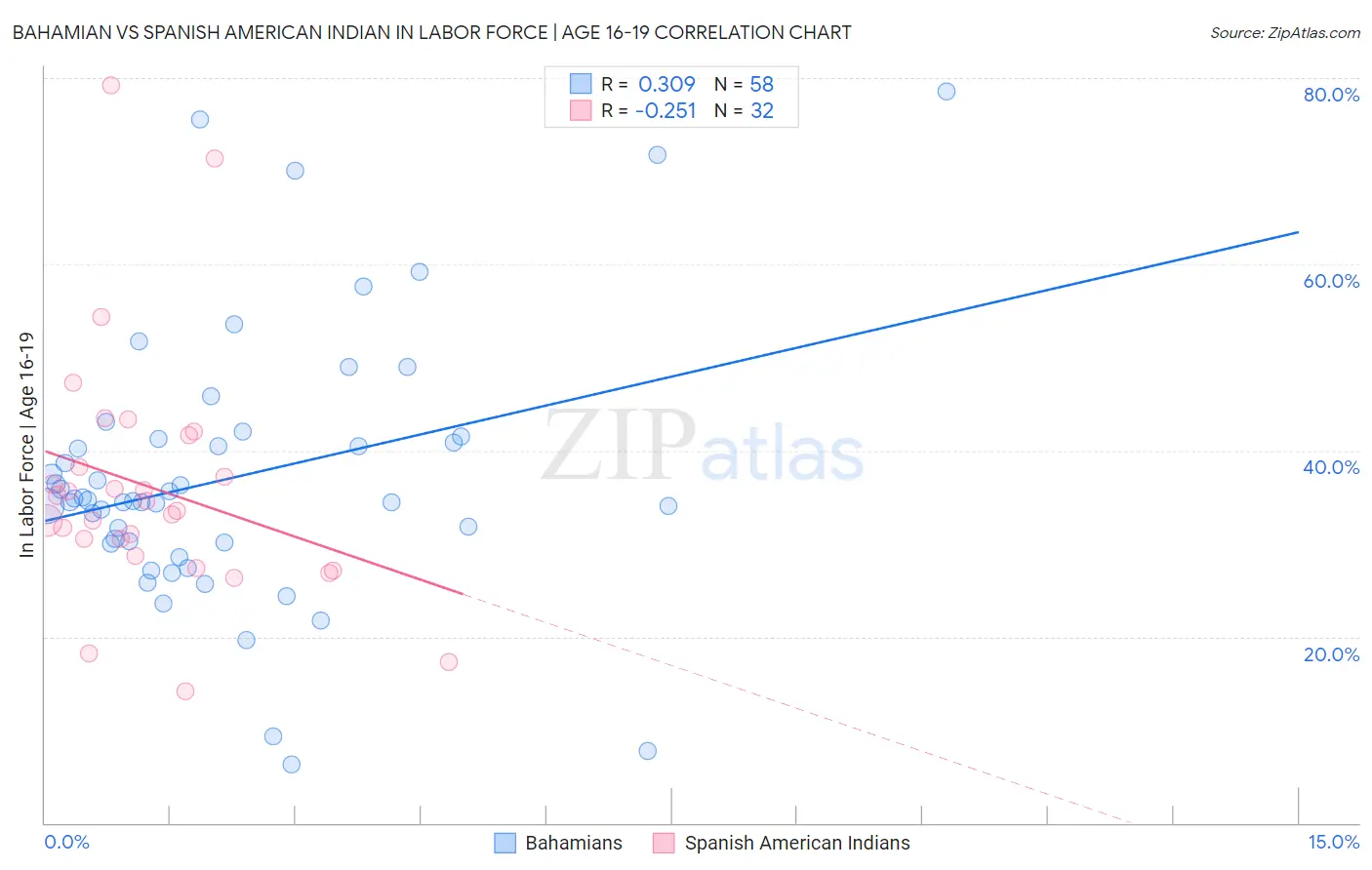 Bahamian vs Spanish American Indian In Labor Force | Age 16-19