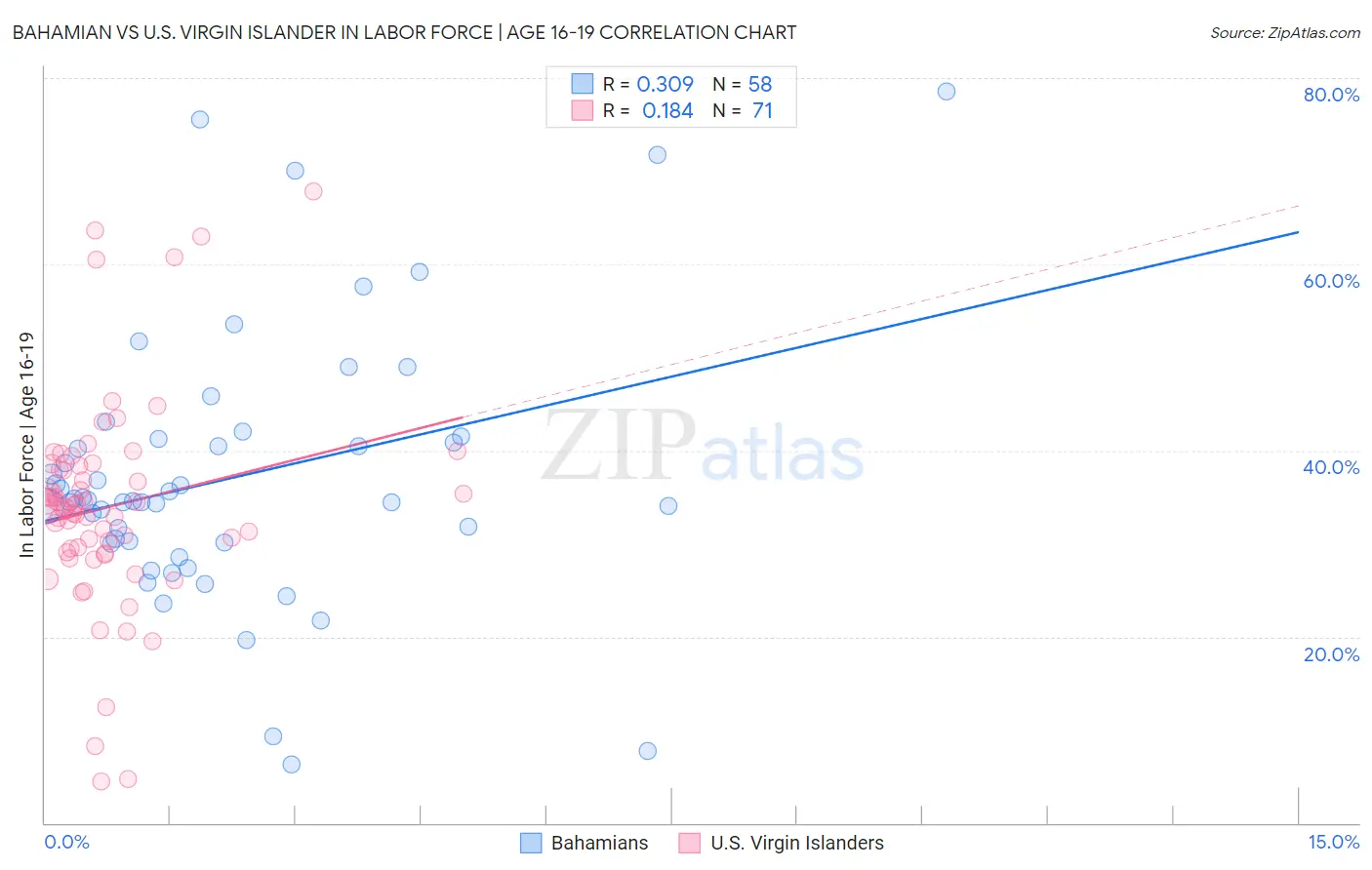 Bahamian vs U.S. Virgin Islander In Labor Force | Age 16-19